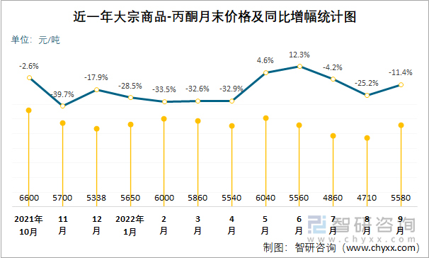 近一年大宗商品-丙酮月末价格及同比增幅统计图