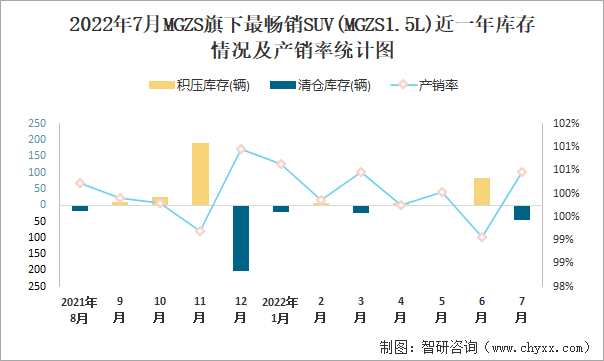 2022年7月MGZS(SUV)旗下最畅销SUV(MGZS1.5L)近一年库存情况及产销率统计图