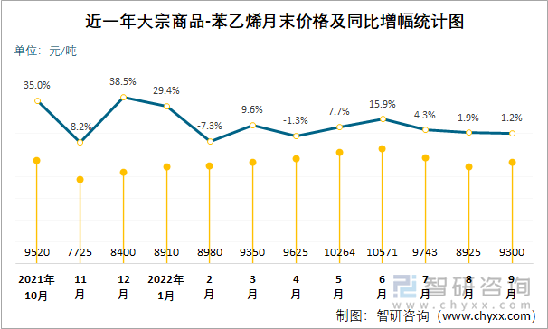 近一年大宗商品-苯乙烯月末价格及同比增幅统计图