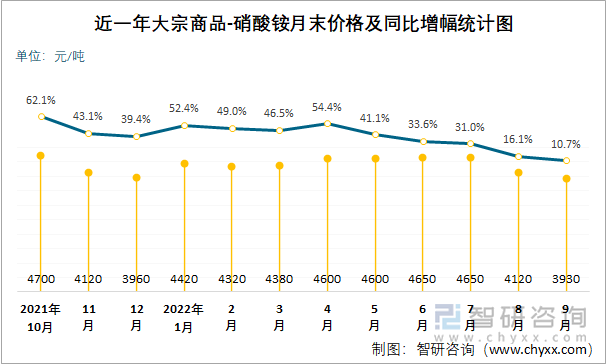 近一年大宗商品-硝酸铵月末价格及同比增幅统计图