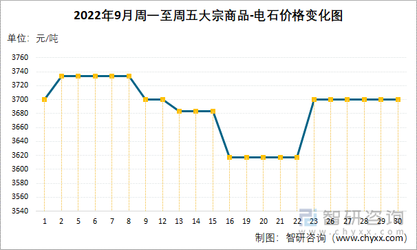 2022年9月周一至周五大宗商品-电石价格变化图