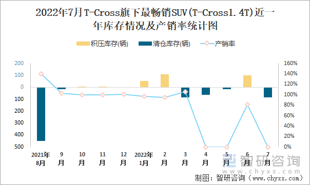 2022年7月T-CROSS(SUV)旗下最畅销SUV(T-Cross1.4T)近一年库存情况及产销率统计图