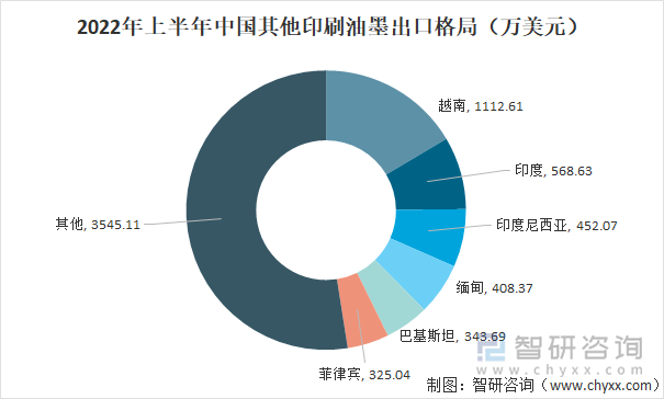 2022年上半年中国其他印刷油墨主要出口至越南、印度、印度尼西亚、缅甸等地，出口金额分别为1112.61万美元、568.63万美元、452.07万美元、408.37万美元。2022年上半年中国其他印刷油墨出口格局（万美元）