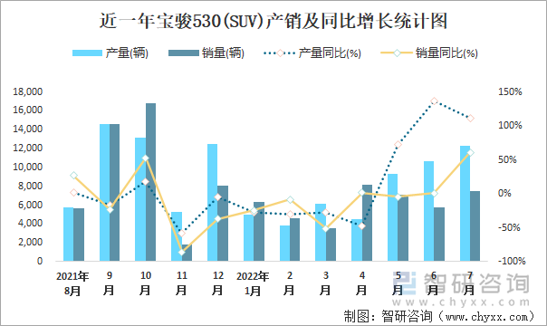 近一年宝骏530(SUV)产销及同比增长统计图