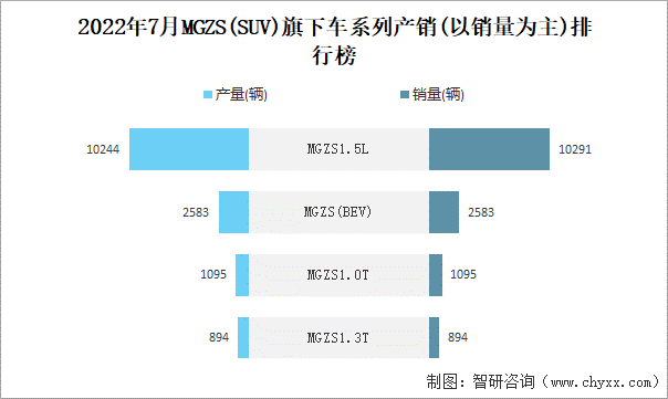 2022年7月MGZS(SUV)旗下车系列产销(以销量为主)排行榜