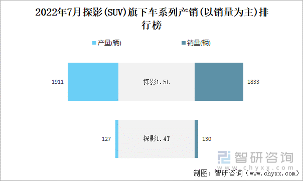 2022年7月探影(SUV)旗下车系列产销(以销量为主)排行榜