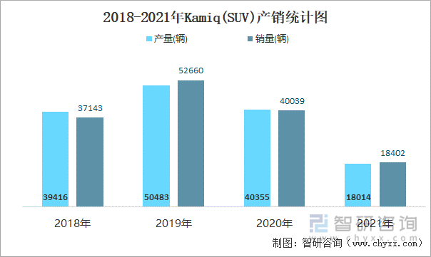 2018-2021年KAMIQ(SUV)产销统计图