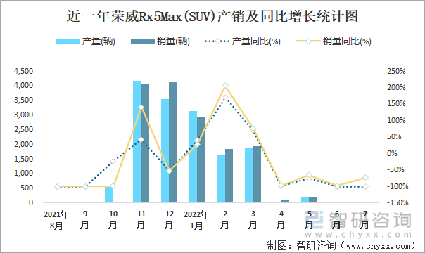 近一年荣威RX5MAX(SUV)产销及同比增长统计图