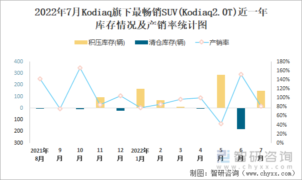 2022年7月KODIAQ(SUV)旗下最畅销SUV(Kodiaq2.0T)近一年库存情况及产销率统计图