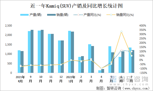 近一年KAMIQ(SUV)产销及同比增长统计图