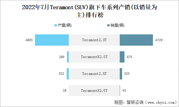 2022年7月TERAMONT(SUV)旗下车系列产销(以销量为主)排行榜