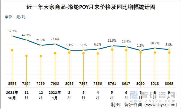 近一年大宗商品-涤纶POY月末价格及同比增幅统计图