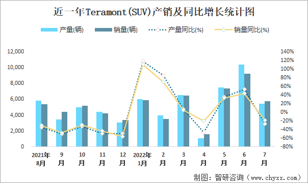 近一年TERAMONT(SUV)产销及同比增长统计图