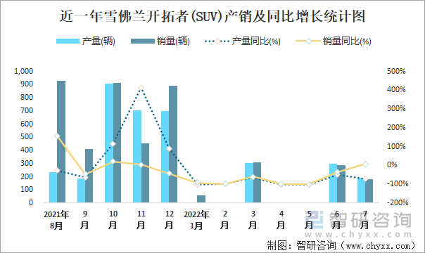 近一年雪佛兰开拓者(SUV)产销及同比增长统计图