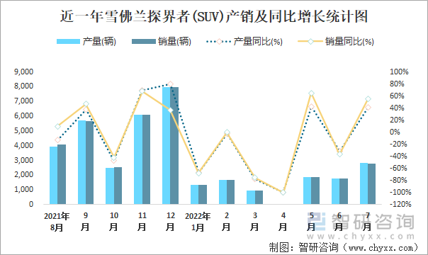 近一年雪佛兰探界者(SUV)产销及同比增长统计图