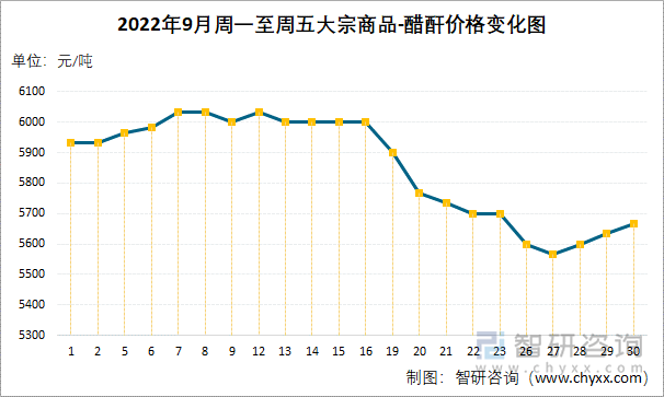 2022年9月周一至周五大宗商品-醋酐价格变化图