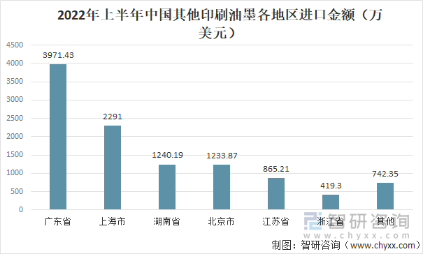 2022年上半年中国其他印刷油墨各地区进口金额（万美元）