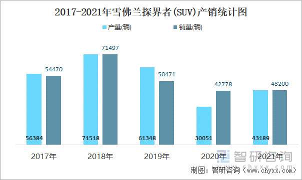 2017-2021年雪佛兰探界者(SUV)产销统计图