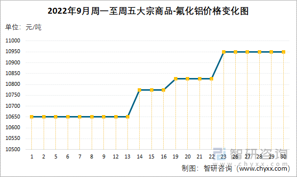 2022年9月周一至周五大宗商品-氟化铝价格变化图