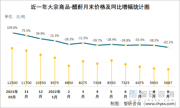 近一年大宗商品-醋酐月末价格及同比增幅统计图