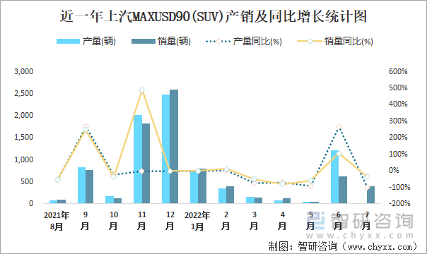 近一年上汽MAXUSD90(SUV)产销及同比增长统计图