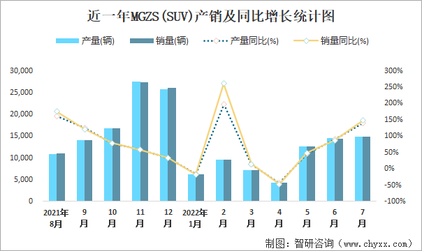 近一年MGZS(SUV)产销及同比增长统计图