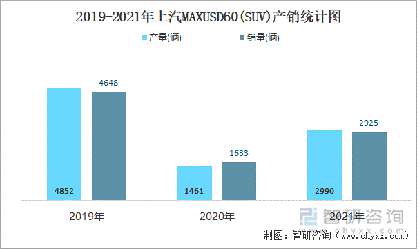 2019-2021年上汽MAXUSD60(SUV)产销统计图