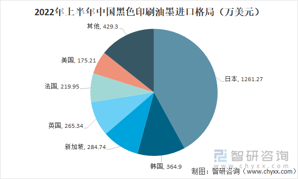 2022年上半年中国黑色印刷油墨进口地主要包括日本、韩国、新加坡、英国等地，进口金额分别为1261.27万美元、364.9万美元、284.74万美元、265.34万美元。由于日本印刷油墨产业高度发达，在生产与技术结合方面全球领先，因此日本进口占比较大。2022年上半年中国黑色印刷油墨进口格局（万美元）