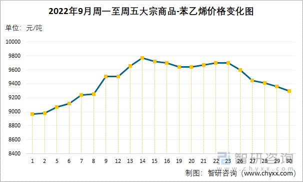 2022年9月周一至周五大宗商品-苯乙烯价格变化图