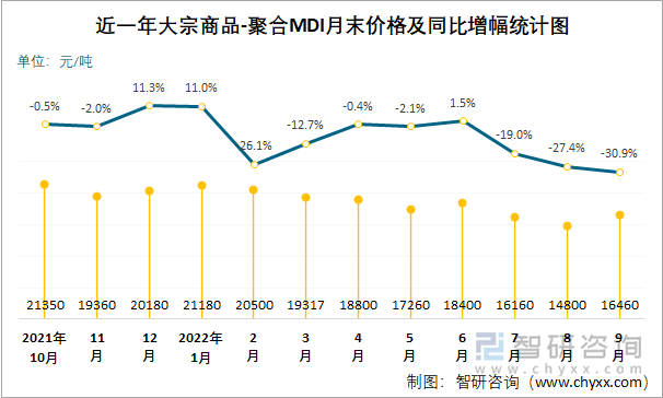 近一年大宗商品-聚合MDI月末价格及同比增幅统计图