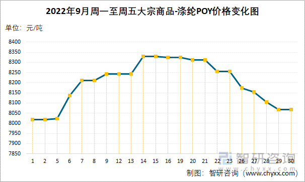 2022年9月周一至周五大宗商品-涤纶POY价格变化图