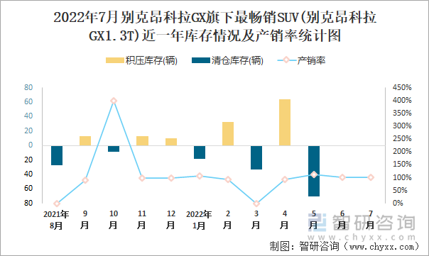 2022年7月别克昂科拉GX(SUV)旗下最畅销SUV(别克昂科拉GX1.3T)近一年库存情况及产销率统计图