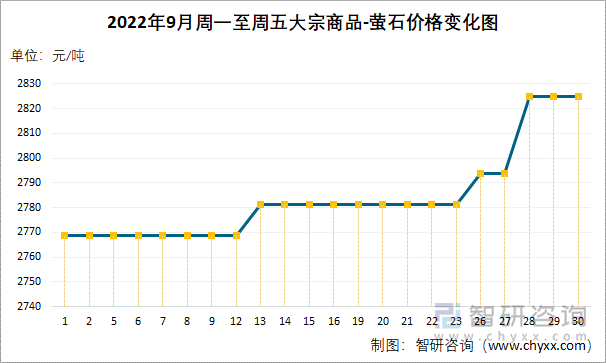 2022年9月周一至周五大宗商品-萤石价格变化图