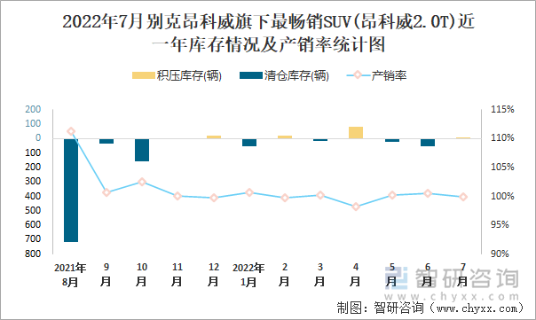 2022年7月别克昂科威(SUV)旗下最畅销SUV(昂科威2.0T)近一年库存情况及产销率统计图