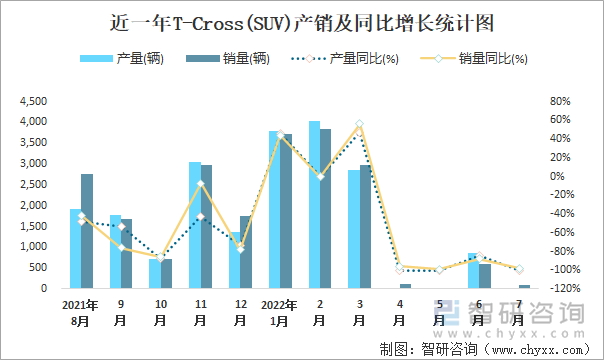 近一年T-CROSS(SUV)产销及同比增长统计图