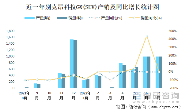 近一年别克昂科拉GX(SUV)产销及同比增长统计图