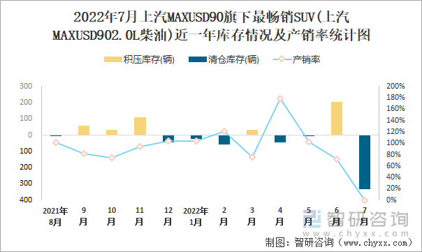 2022年7月上汽MAXUSD90(SUV)旗下最畅销SUV(上汽MAXUSD902.0L柴油)近一年库存情况及产销率统计图