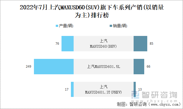 2022年7月上汽MAXUSD60(SUV)旗下车系列产销(以销量为主)排行榜