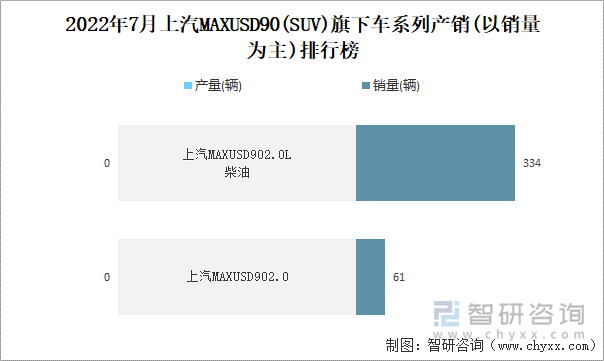 2022年7月上汽MAXUSD90(SUV)旗下车系列产销(以销量为主)排行榜