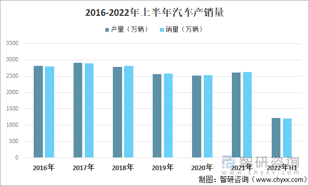 2016-2022年上半年中国汽车产销量