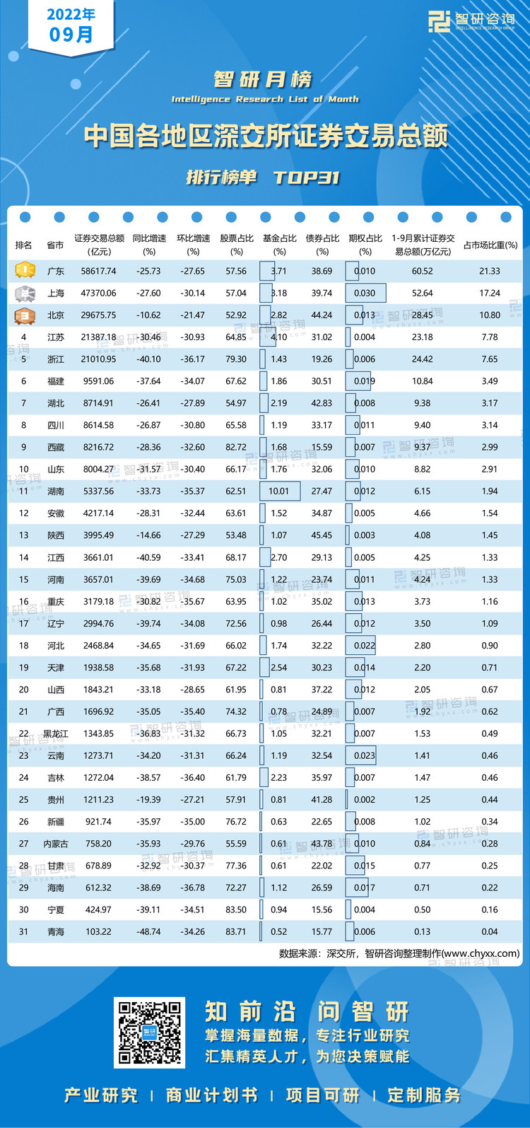 1025：9月深交所各地区证券交易总额排行榜-二维码（万桃红）
