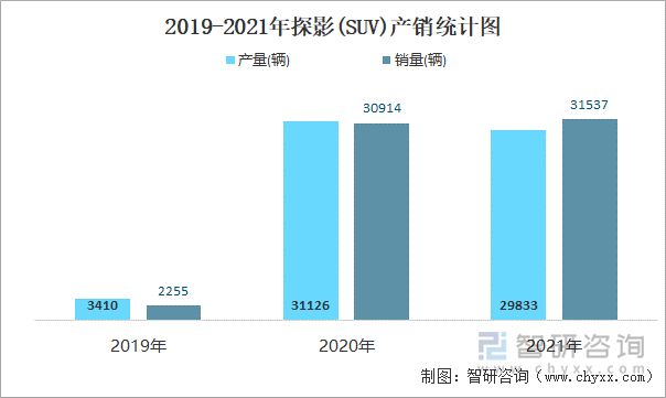 2019-2021年探影(SUV)产销统计图