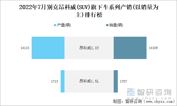 2022年7月别克昂科威(SUV)旗下车系列产销(以销量为主)排行榜