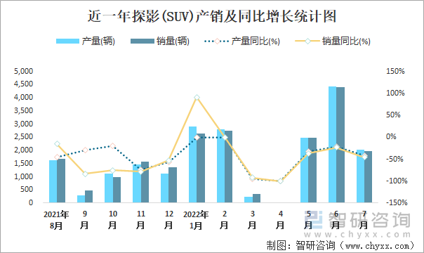 近一年探影(SUV)产销及同比增长统计图