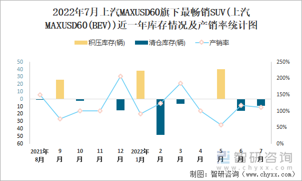 2022年7月上汽MAXUSD60(SUV)旗下最畅销SUV(上汽MAXUSD60(BEV))近一年库存情况及产销率统计图