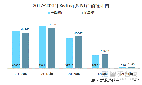 2017-2021年KODIAQ(SUV)产销统计图