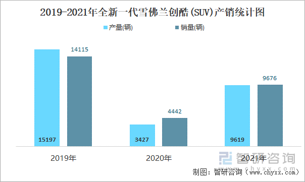 2019-2021年全新一代雪佛兰创酷(SUV)产销统计图