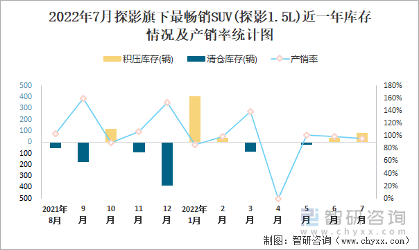 2022年7月探影(SUV)旗下最畅销SUV(探影1.5L)近一年库存情况及产销率统计图