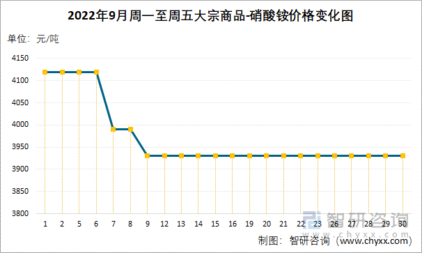 2022年9月周一至周五大宗商品-硝酸铵价格变化图