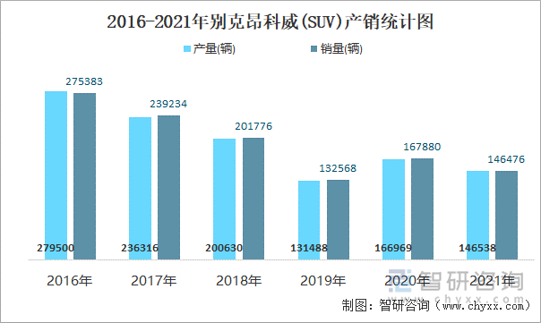 2016-2021年别克昂科威(SUV)产销统计图